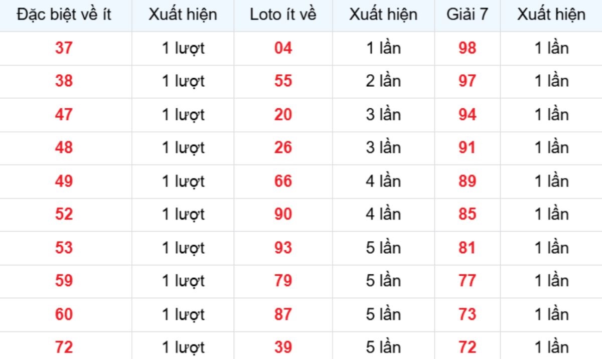 Thống kê XSMB về ít 08/01/2026