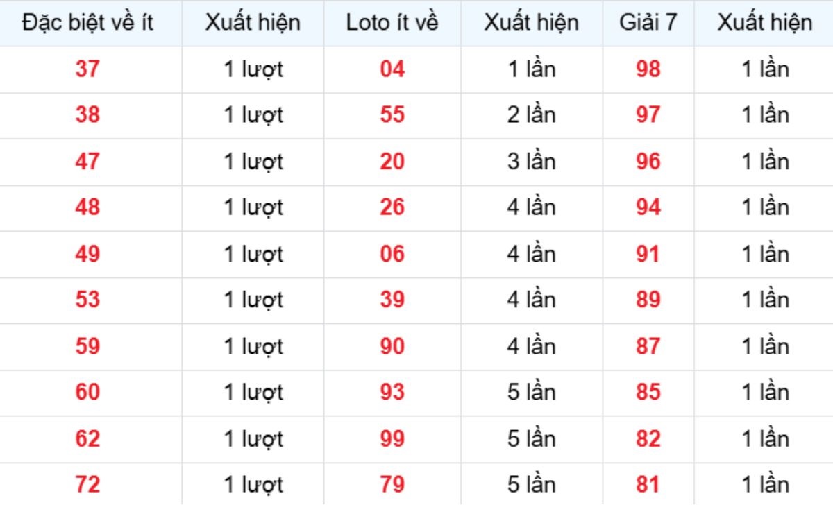 Thống kê XSMB về ít 10/01/2026