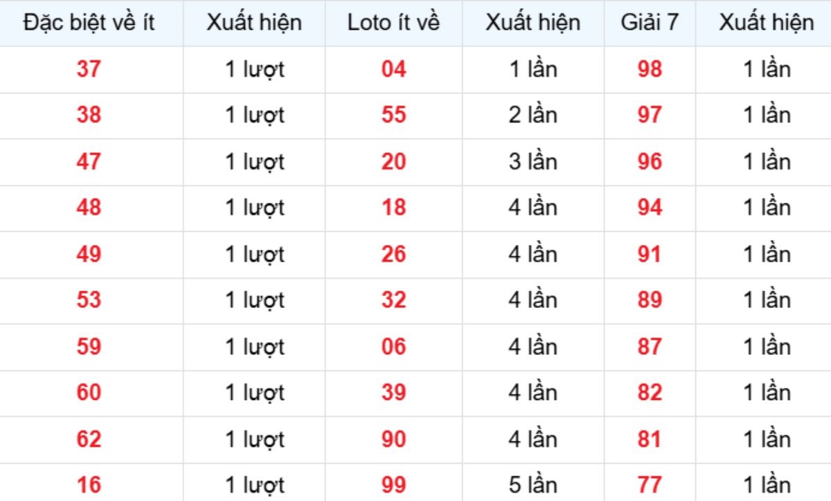 Thống kê XSMB về ít 11/01/2026