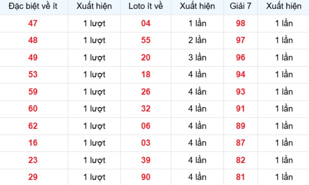 Thống kê XSMB về ít 12/01/2026