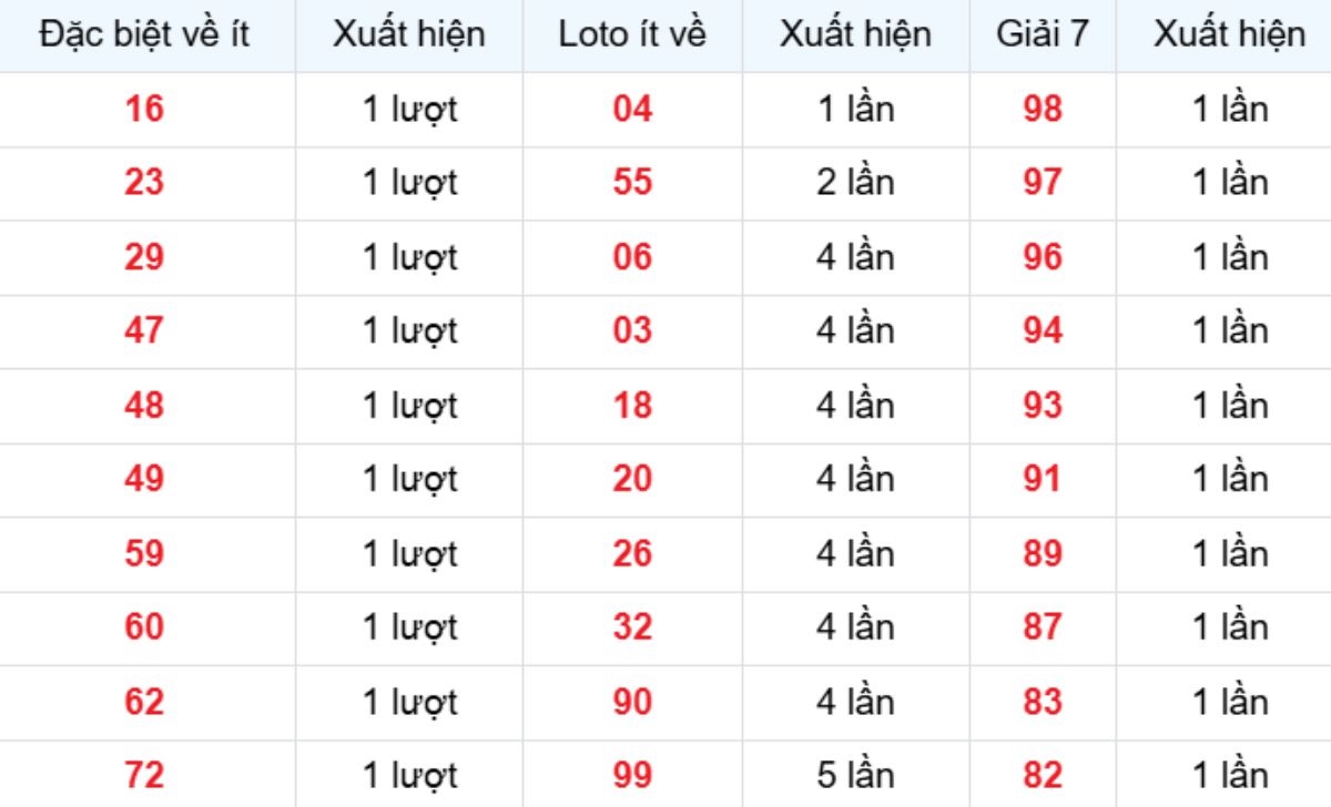 Thống kê XSMB về ít 13/01/2026