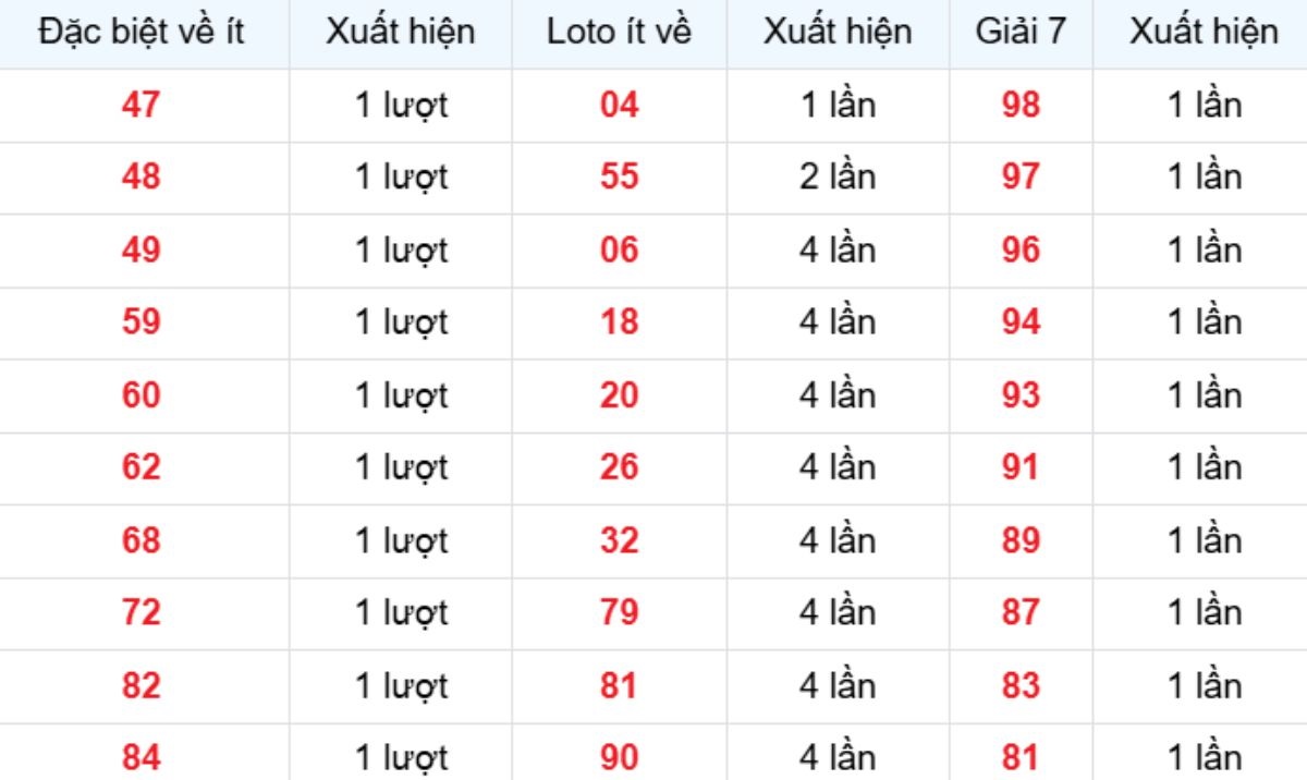 Thống kê XSMB về ít 14/01/2026