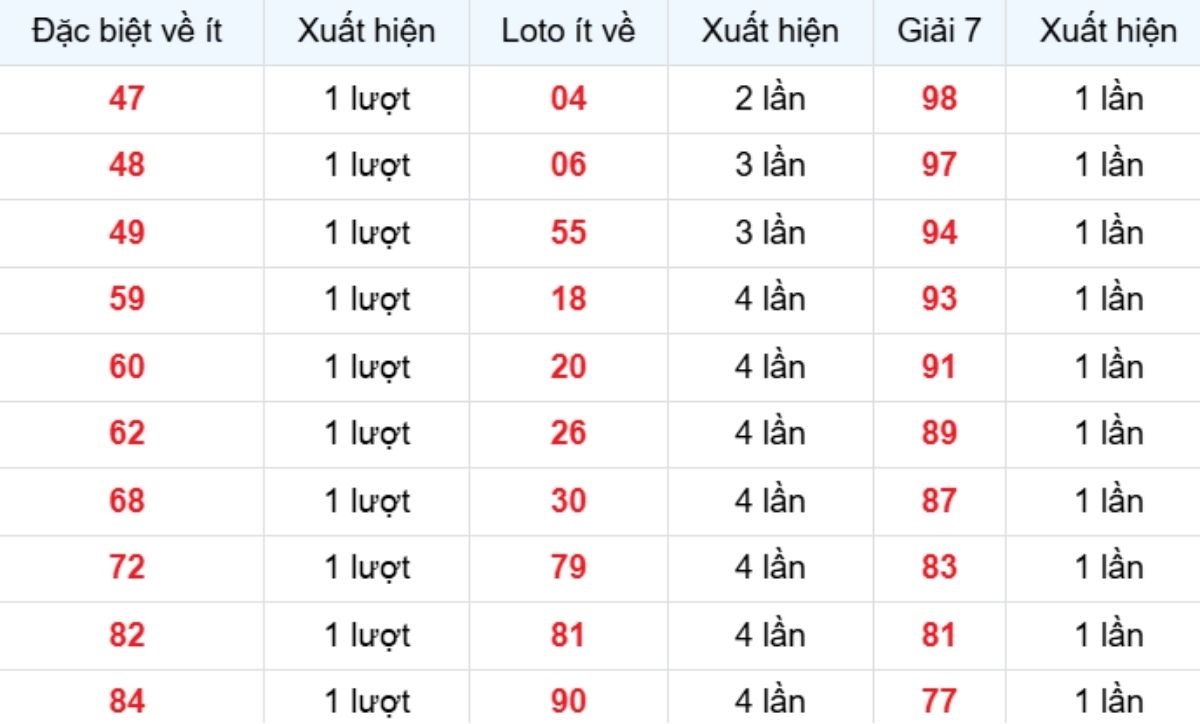 Thống kê XSMB về ít 16/01/2026