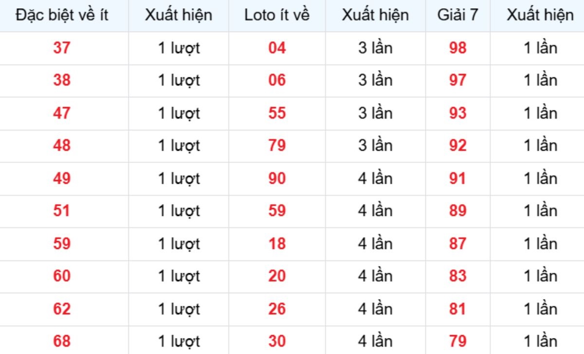 Thống kê XSMB về ít 19/01/2026