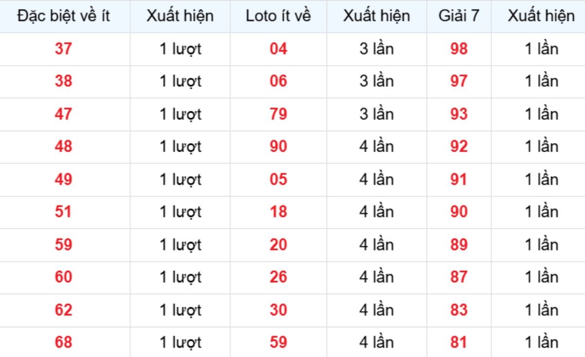 Thống kê XSMB về ít 20/01/2026