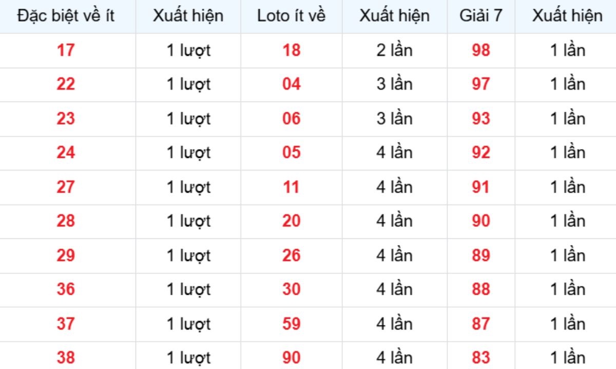 Thống kê XSMB về ít 21/01/2026