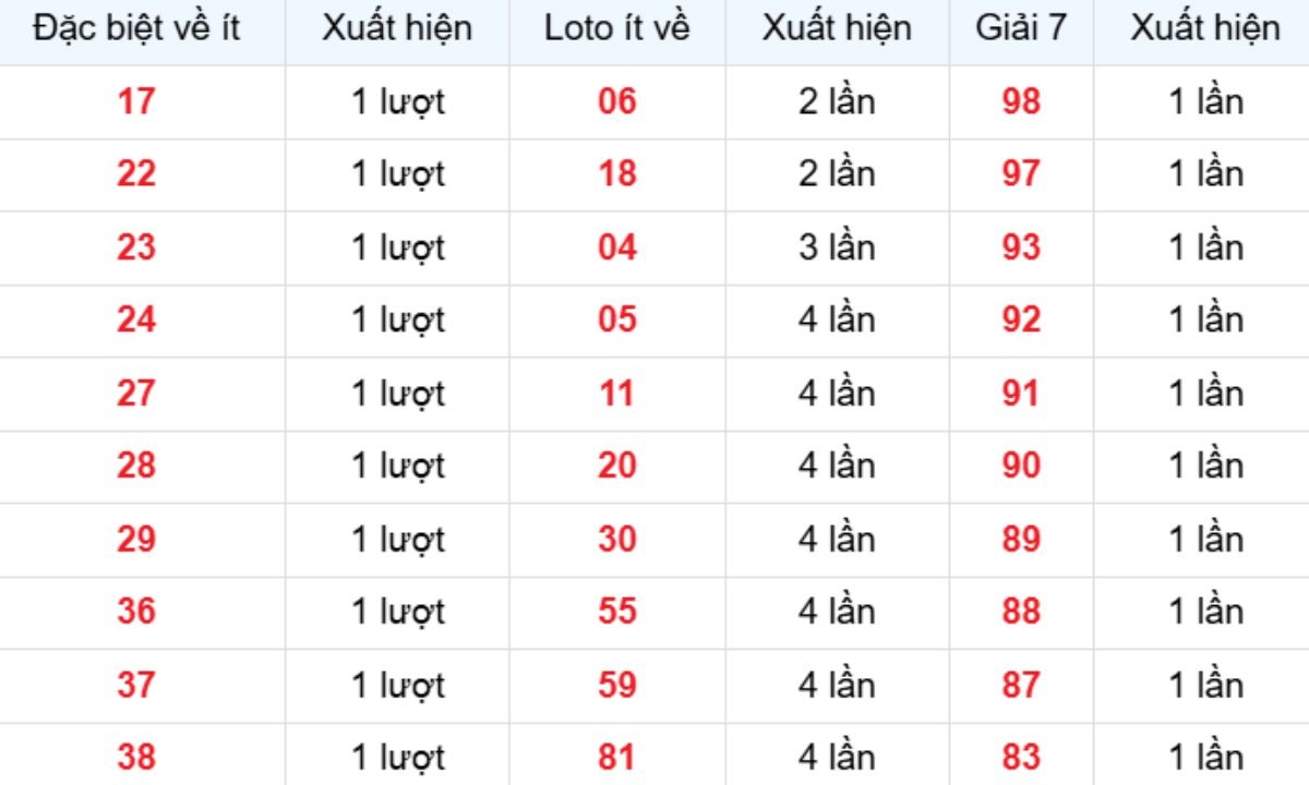 Thống kê XSMB về ít 22/01/2026
