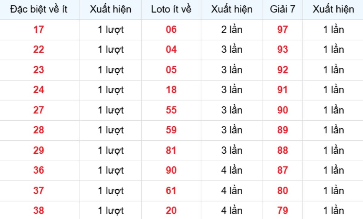 Thống kê XSMB về ít 23/01/2026
