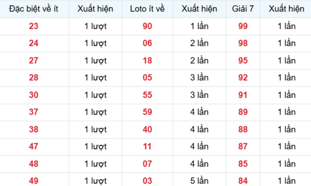 Thống kê XSMB về ít 28/01/2026