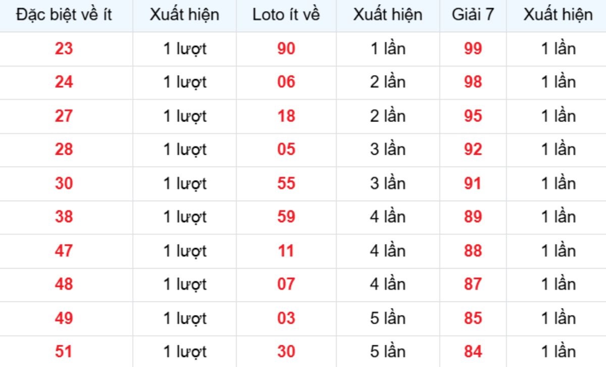 Thống kê XSMB về ít 29/01/2026