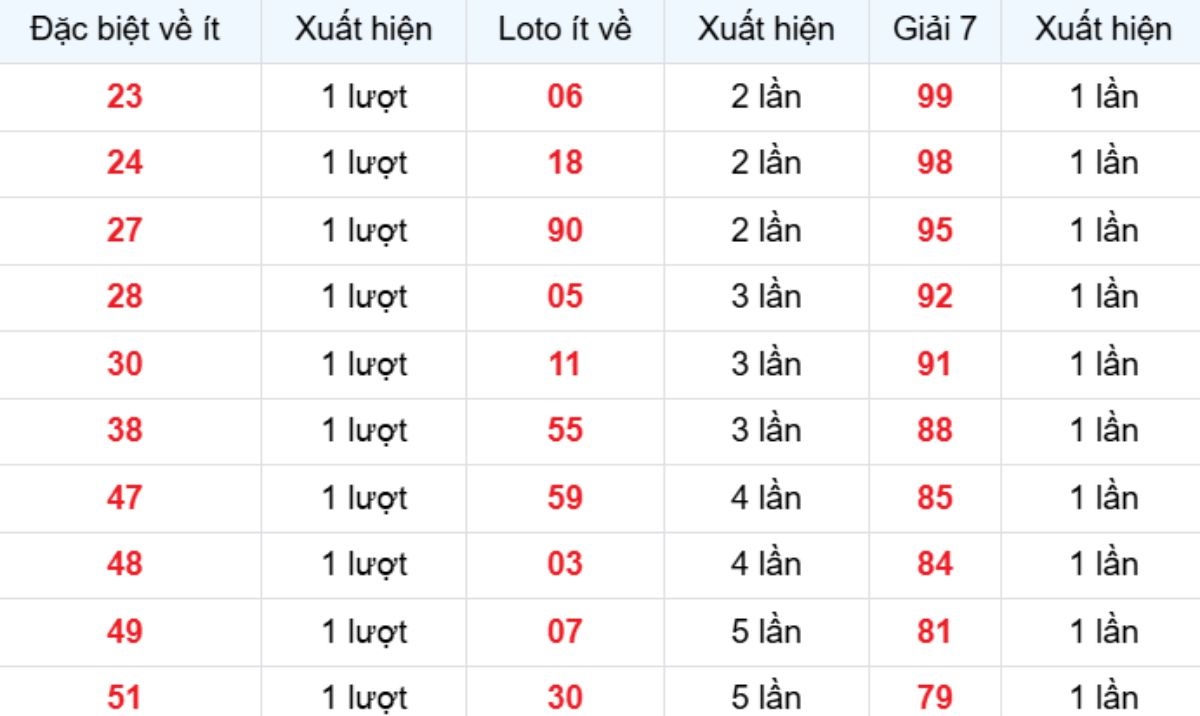 Thống kê XSMB về ít 30/01/2026