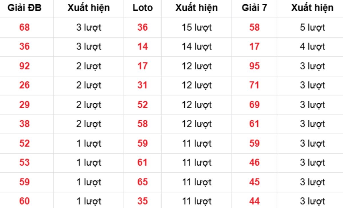 Thống kê XSMB về nhiều 02/01/2026