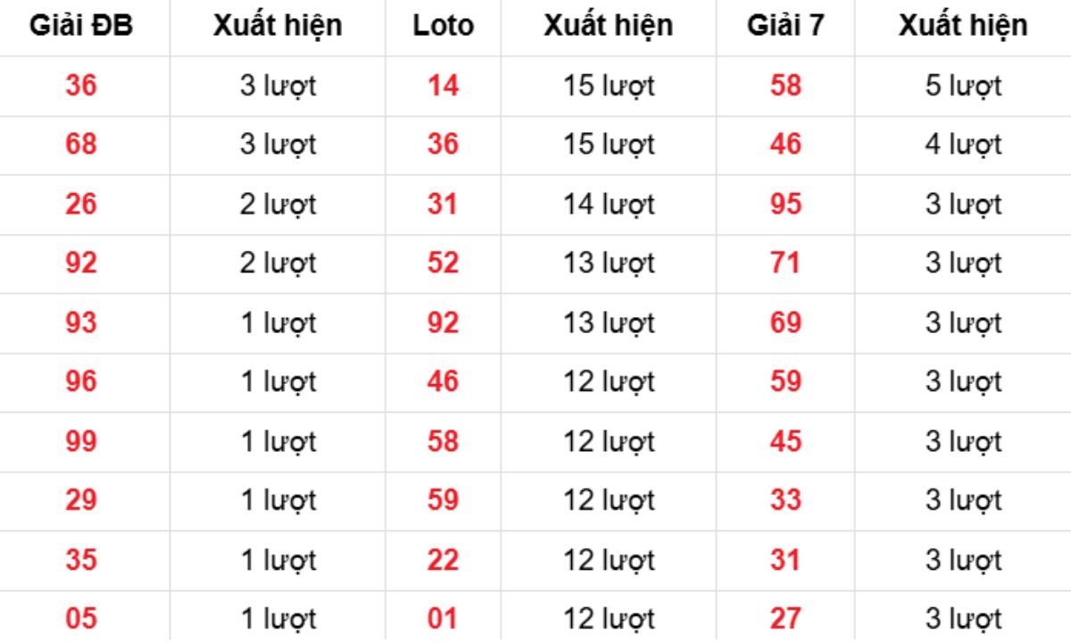 Thống kê XSMB về nhiều 04/01/2026