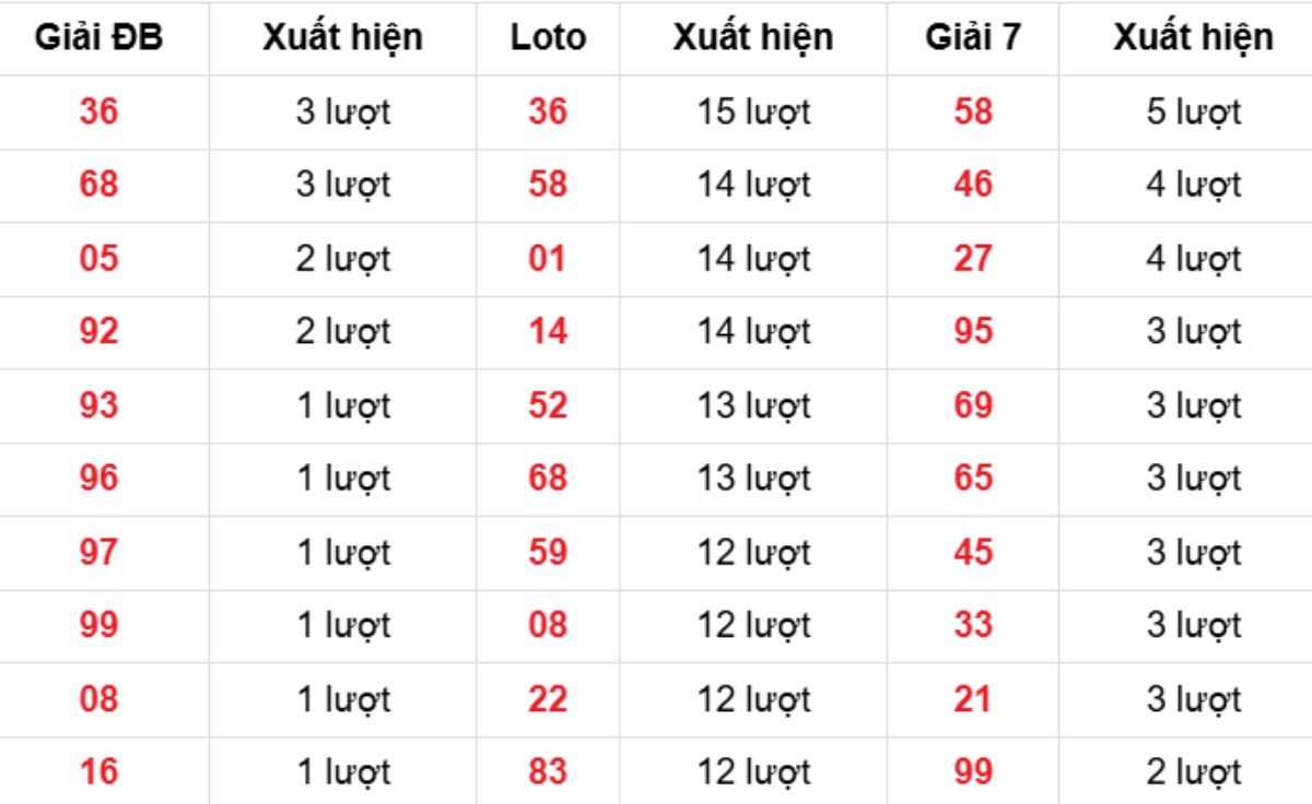 Thống kê XSMB về nhiều 07/01/2026