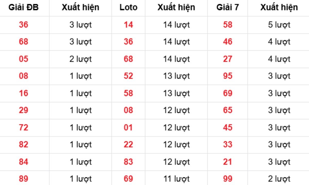Thống kê XSMB về nhiều 08/01/2026