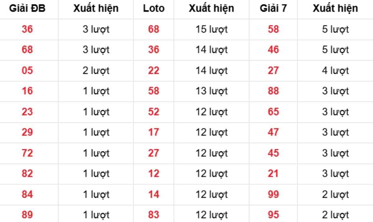 Thống kê XSMB về nhiều 10/01/2026