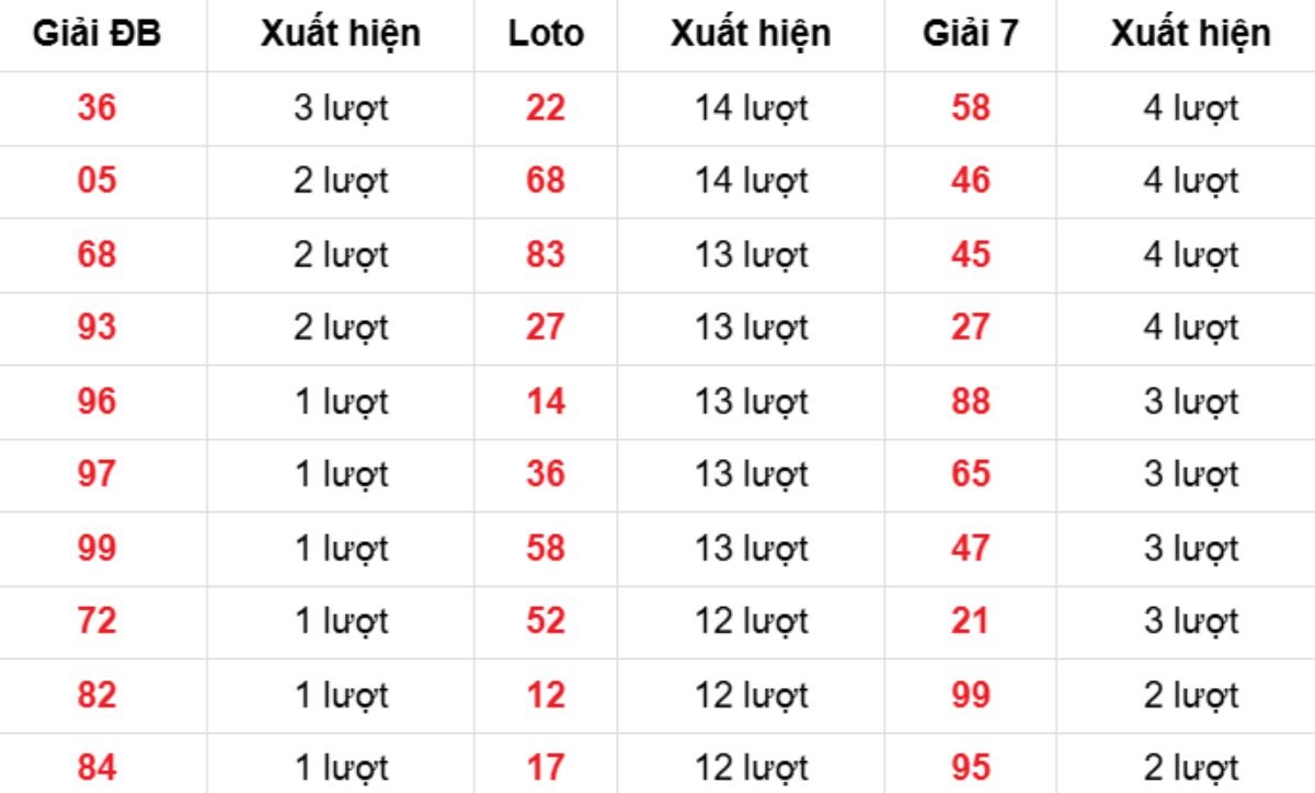 Thống kê XSMB về nhiều 11/01/2026