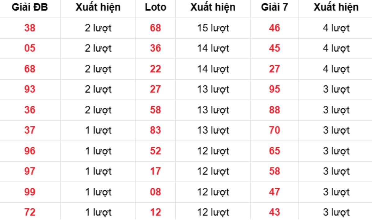 Thống kê XSMB về nhiều 12/01/2026