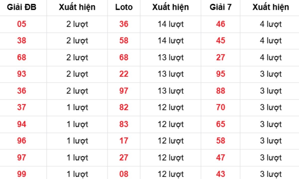 Thống kê XSMB về nhiều 13/01/2026
