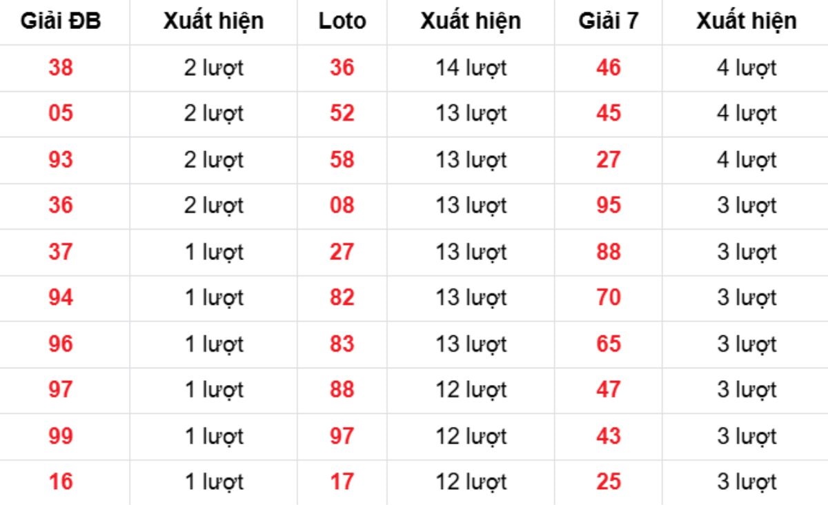 Thống kê XSMB về nhiều 14/01/2026