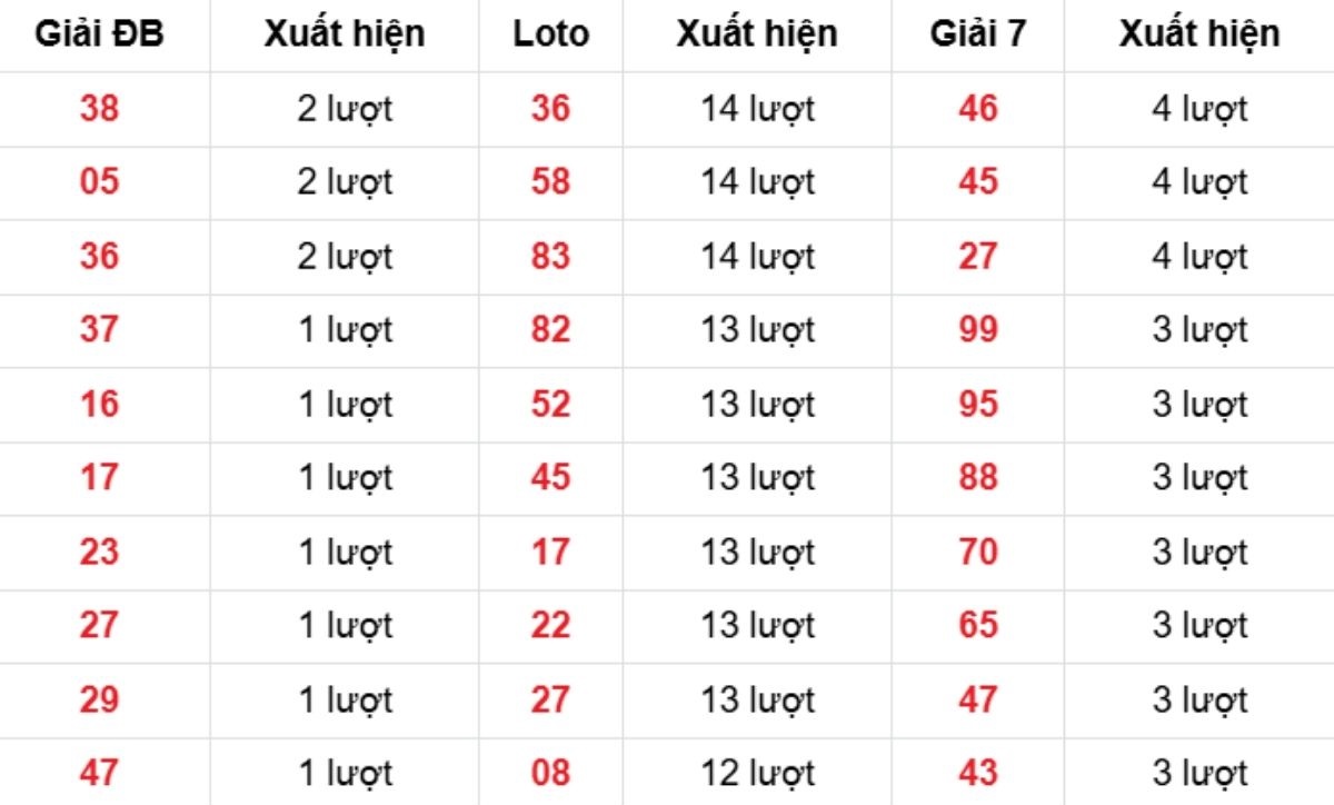 Thống kê XSMB về nhiều 15/01/2026