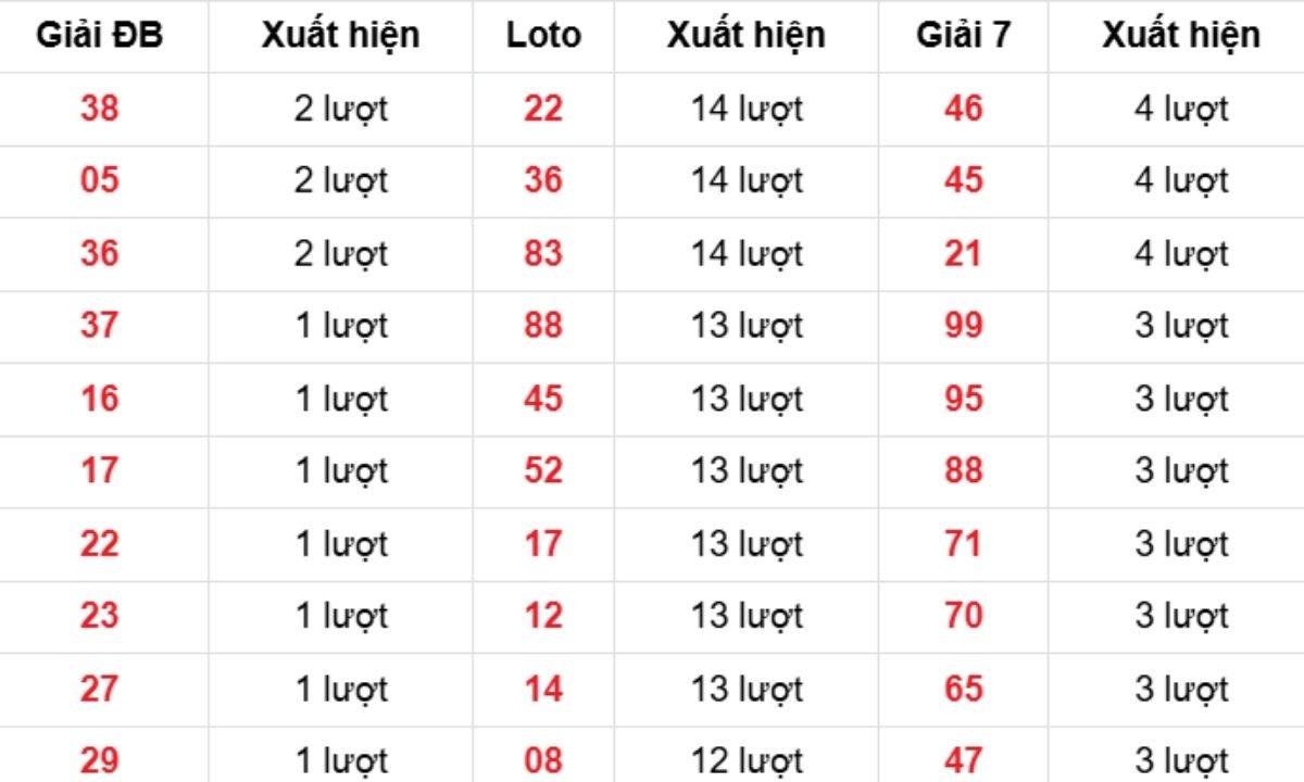 Thống kê XSMB về nhiều 16/01/2026