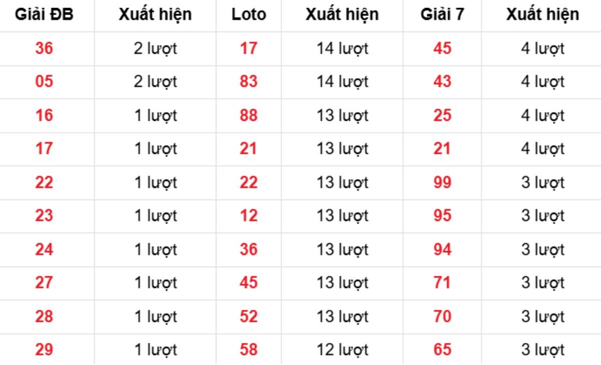 Thống kê XSMB về nhiều 19/01/2026