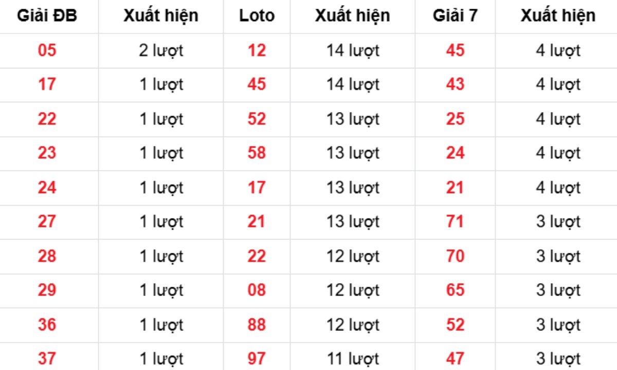 Thống kê XSMB về nhiều 21/01/2026