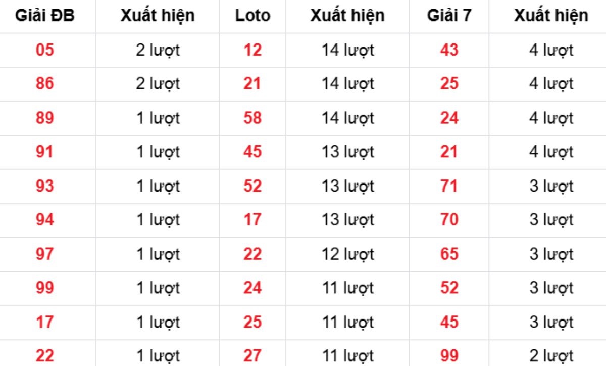 Thống kê XSMB về nhiều 22/01/2026