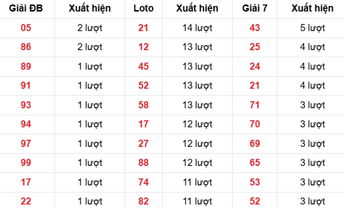 Thống kê XSMB về nhiều 23/01/2026