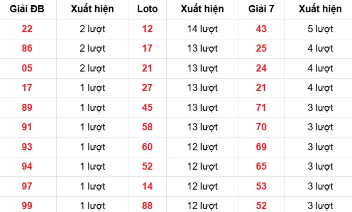 Thống kê XSMB về nhiều 24/01/2026