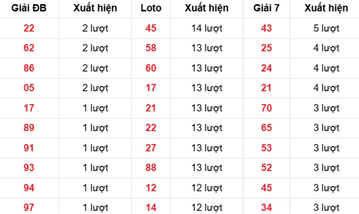 Thống kê XSMB về nhiều 25/01/2026