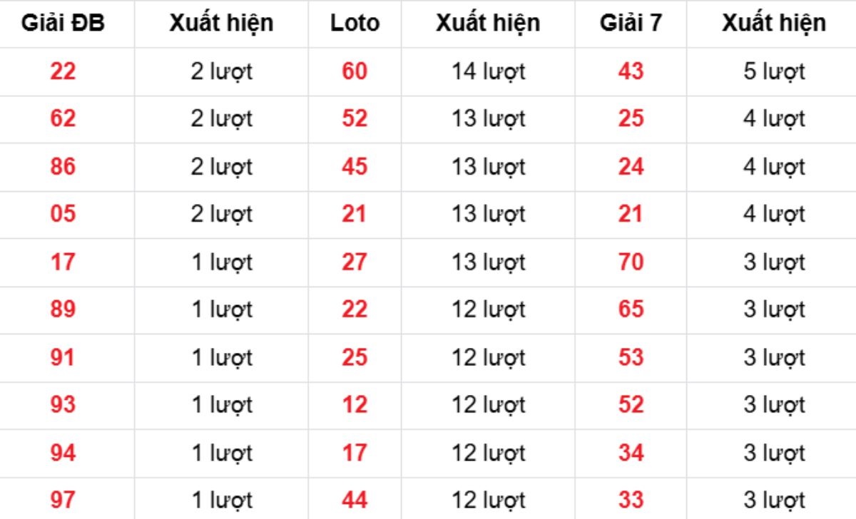 Thống kê XSMB về nhiều 26/01/2026