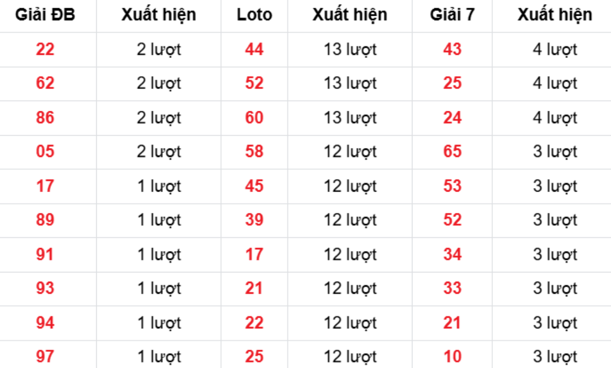 Thống kê XSMB về nhiều 27/01/2026