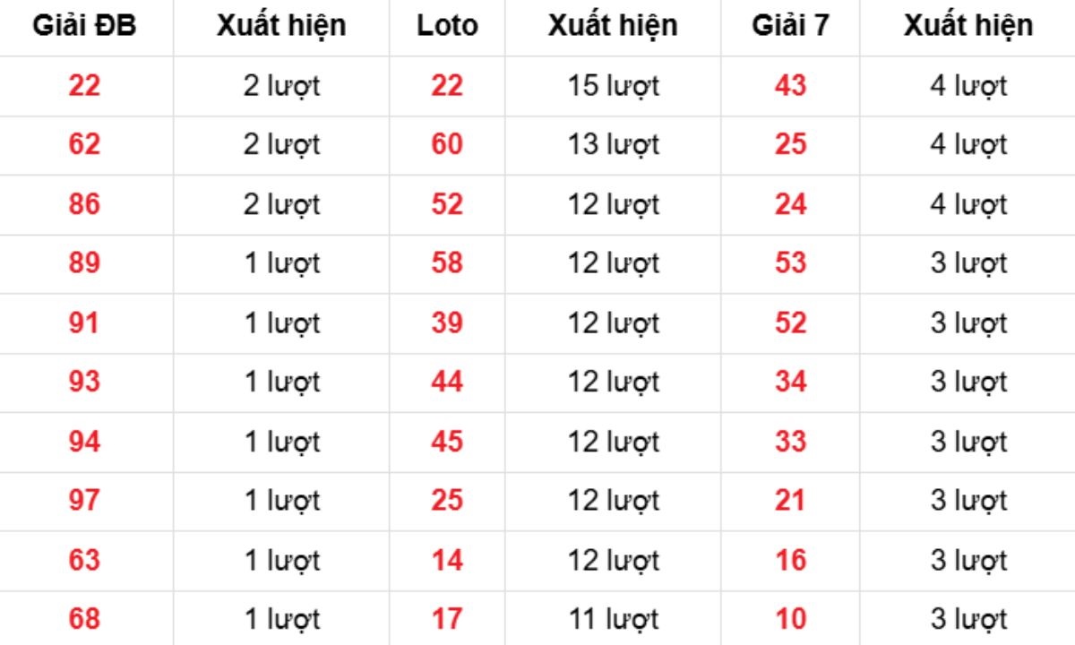 Thống kê XSMB về nhiều 28/01/2026