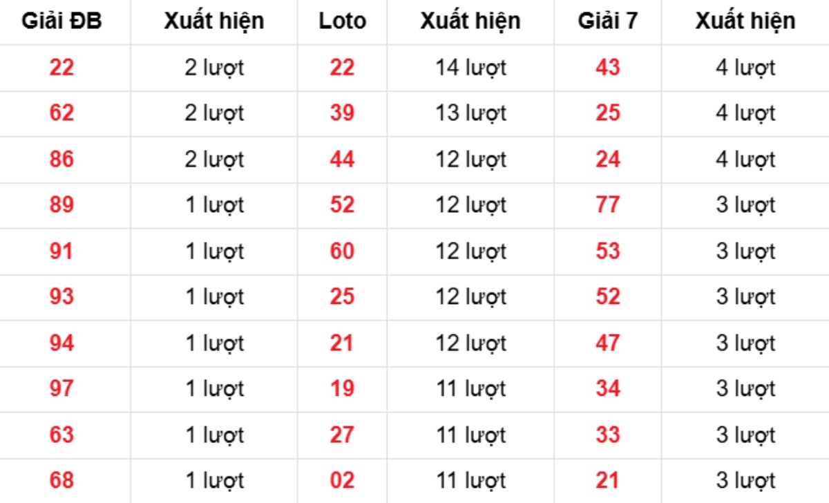 Thống kê XSMB về nhiều 29/01/2026