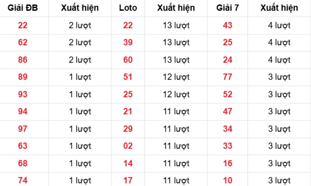 Thống kê XSMB về nhiều 30/01/2026