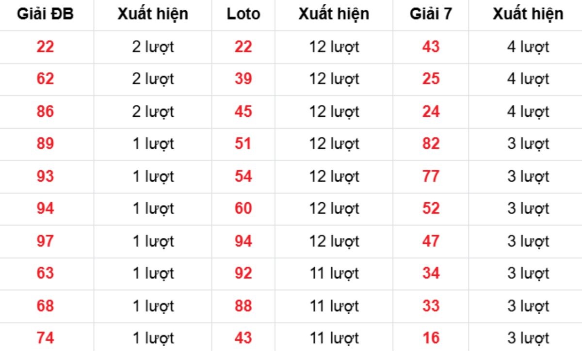 Thống kê XSMB về nhiều 31/01/2026