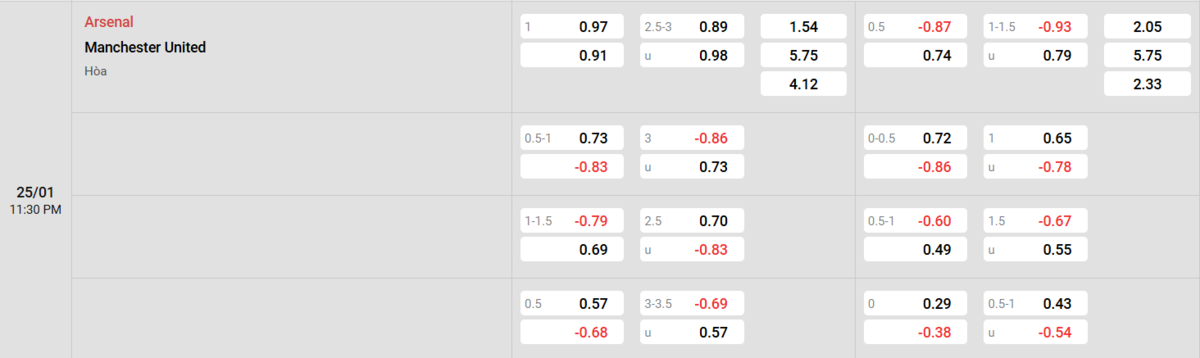 Soi kèo và nhận định Arsenal - Manchester United