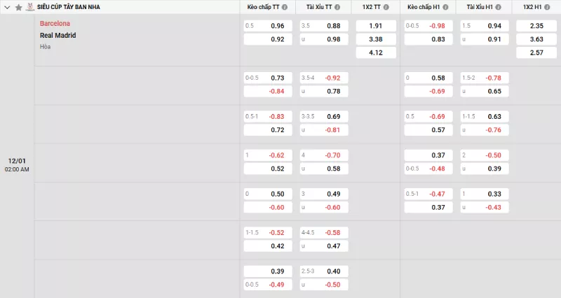 Soi kèo Barcelona vs Real Madrid