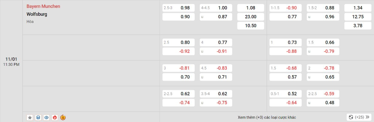 Soi kèo bóng đá Bayern Munich vs Wolfsburg