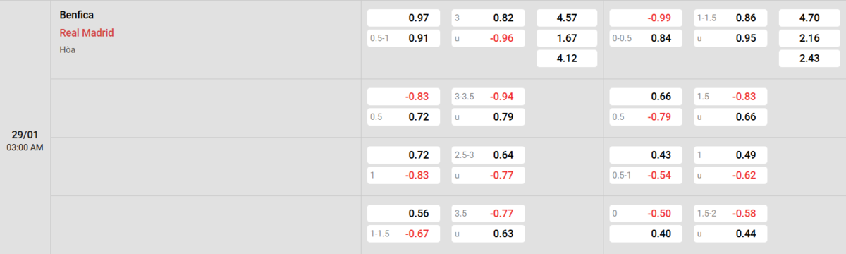 Soi kèo và nhận định Benfica - Real Madrid