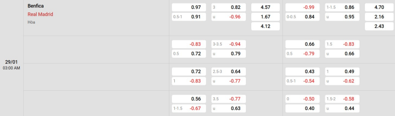 Cập nhật tỷ lệ kèo trận đấu giữa Benfica vs Real Madrid