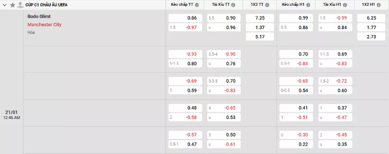 Soi kèo Bodo/Glimt vs Man City