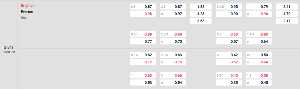Soi kèo và nhận định Brighton - Everton