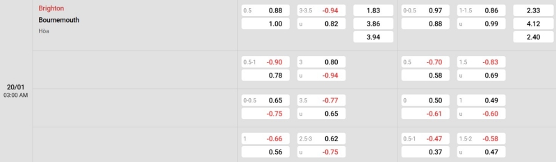 Cập nhật tỷ lệ kèo trận đấu giữa Brighton vs Bournemouth