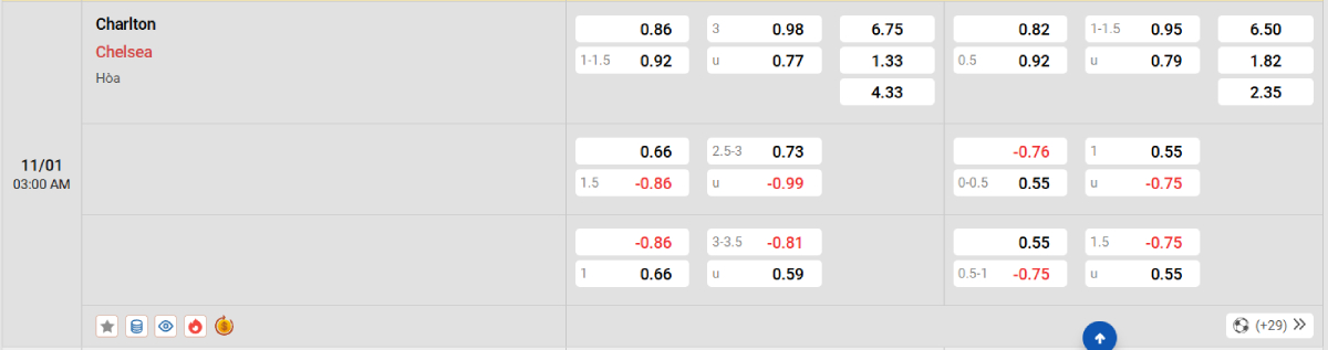 Soi kèo bóng đá Charlton vs Chelsea