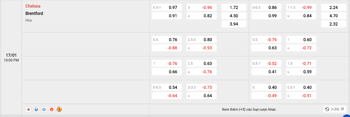 Soi kèo bóng đá Chelsea vs Brentford