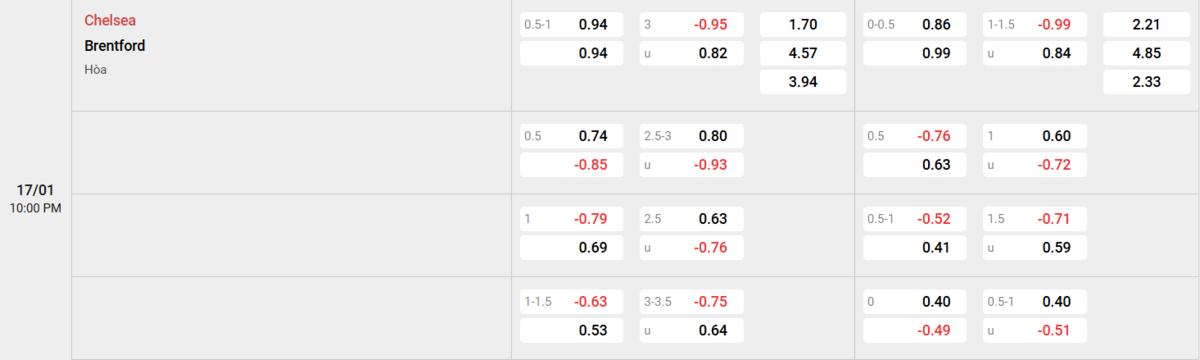 Soi kèo và nhận định Chelsea - Brentford