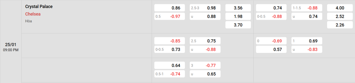 Soi kèo và nhận định Crystal Palace - Chelsea